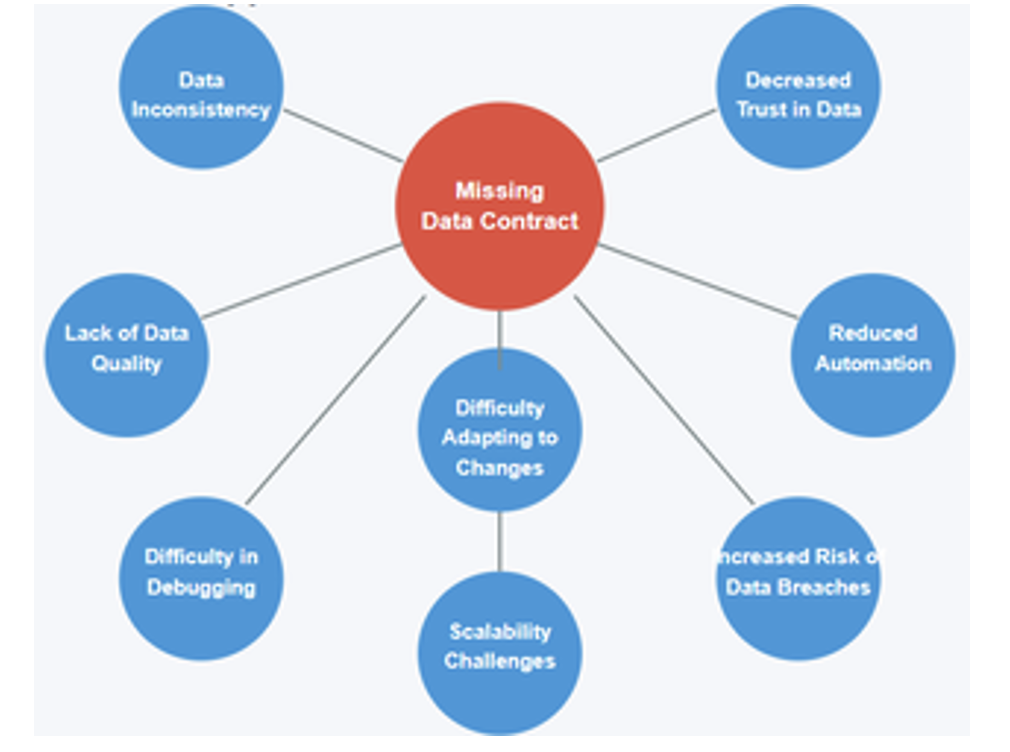 Without Data Contracts