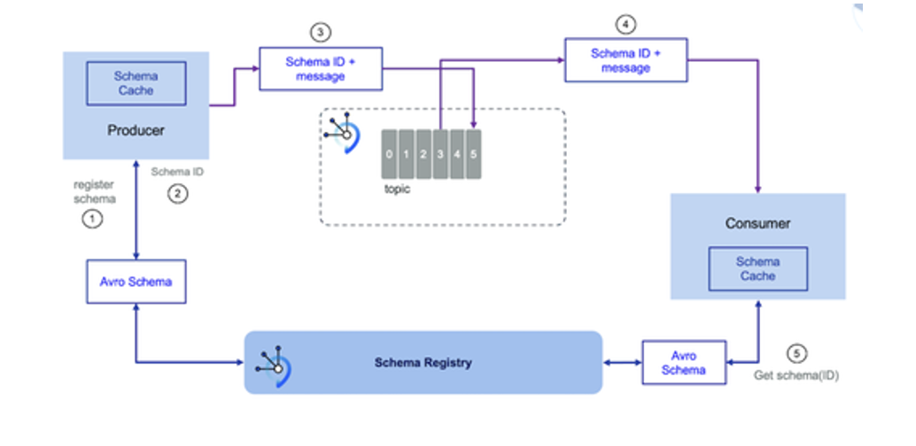 Avro Schema Features